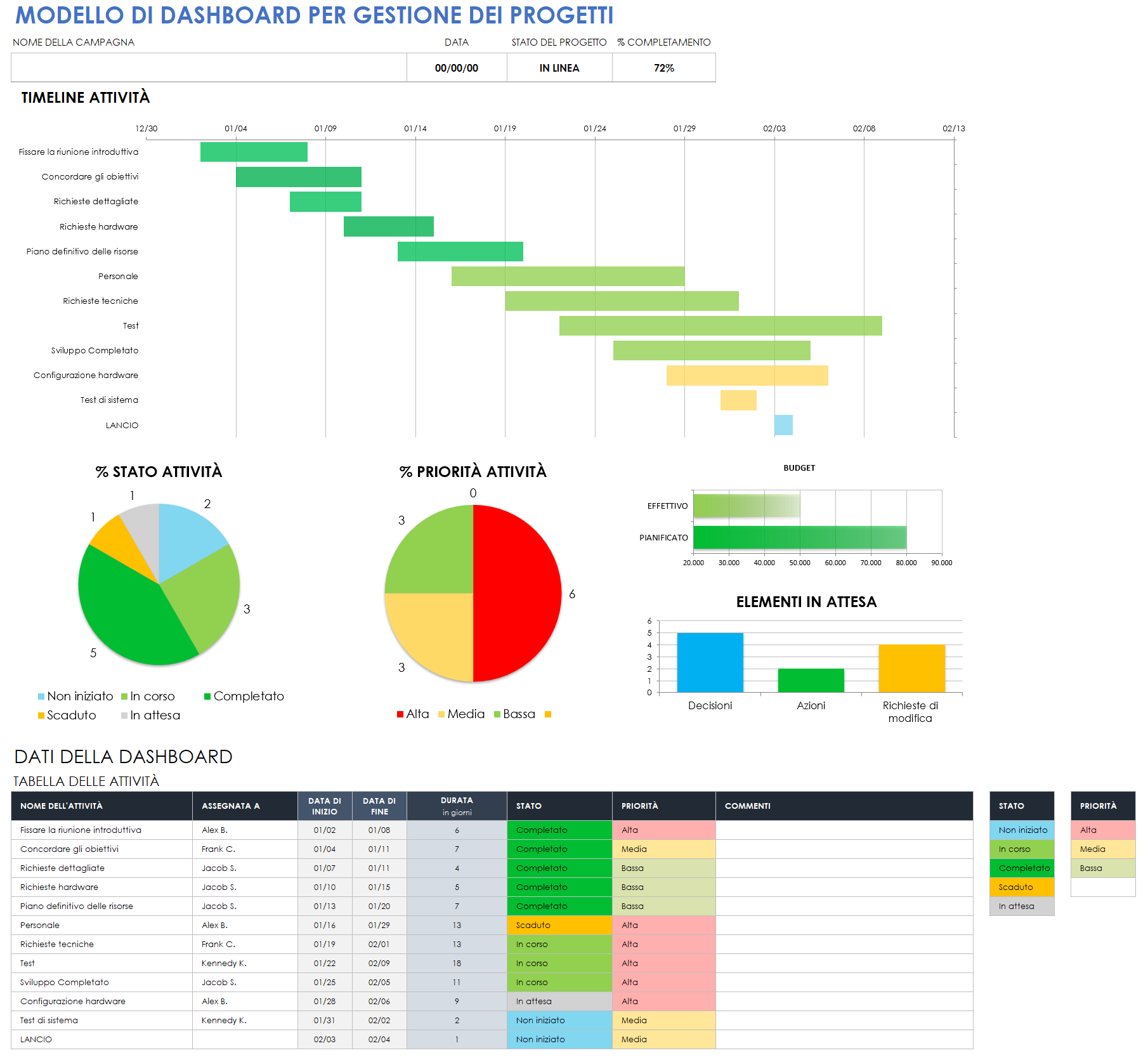 Cruscotto di gestione del progetto