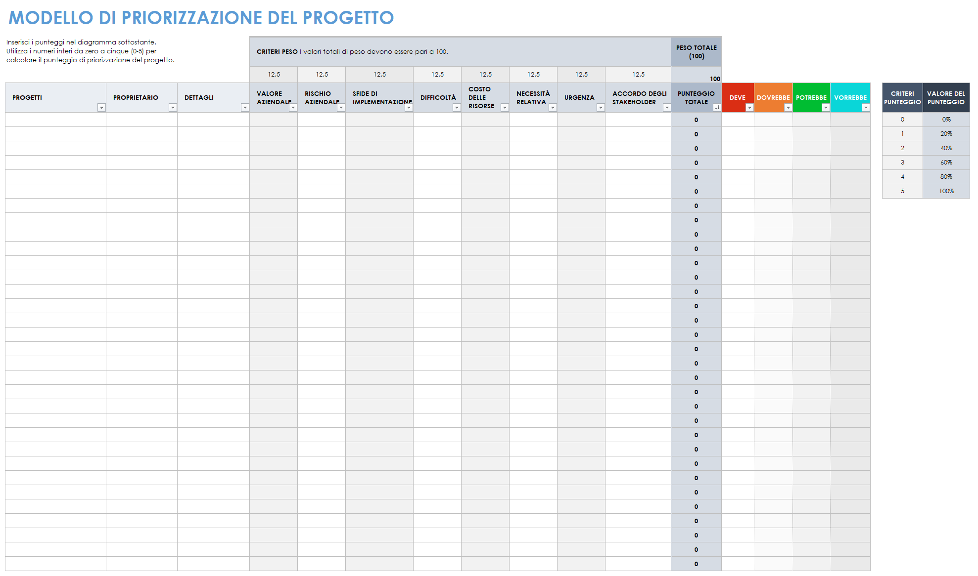 Modello di definizione delle priorità del progetto