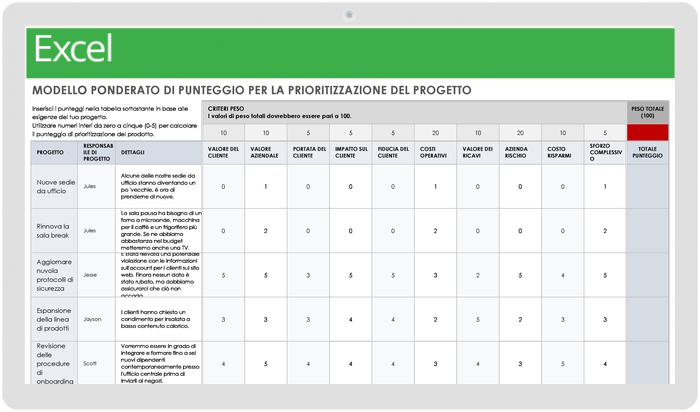 Punteggio di priorità del progetto ponderato